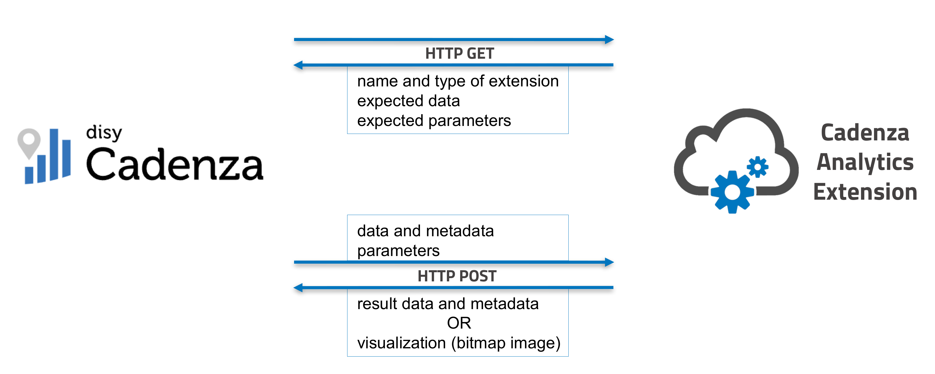 (Image: Communication between disy Cadenza and Analytics Extension)